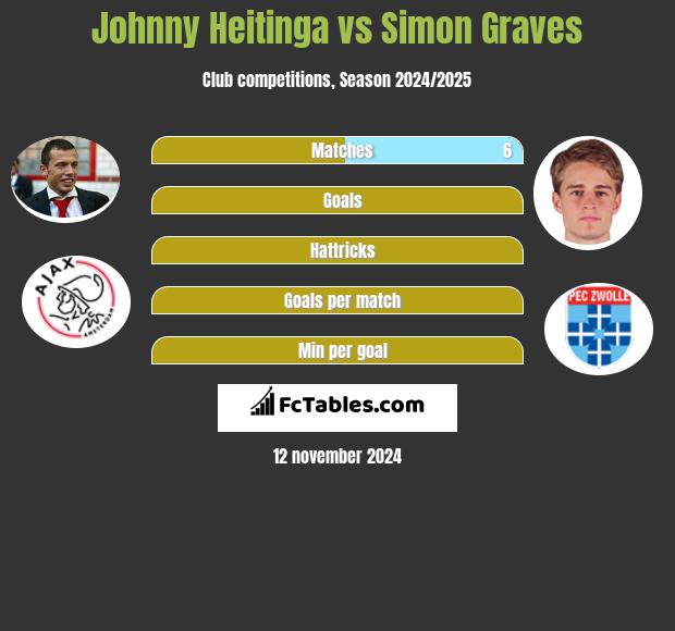 Johnny Heitinga vs Simon Graves h2h player stats