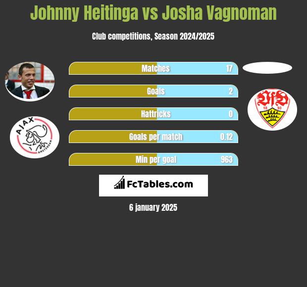 Johnny Heitinga vs Josha Vagnoman h2h player stats