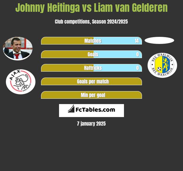 Johnny Heitinga vs Liam van Gelderen h2h player stats