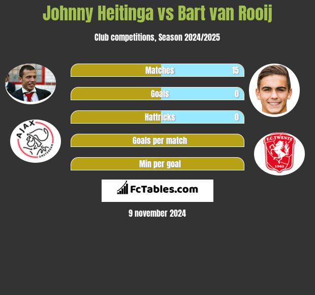 Johnny Heitinga vs Bart van Rooij h2h player stats