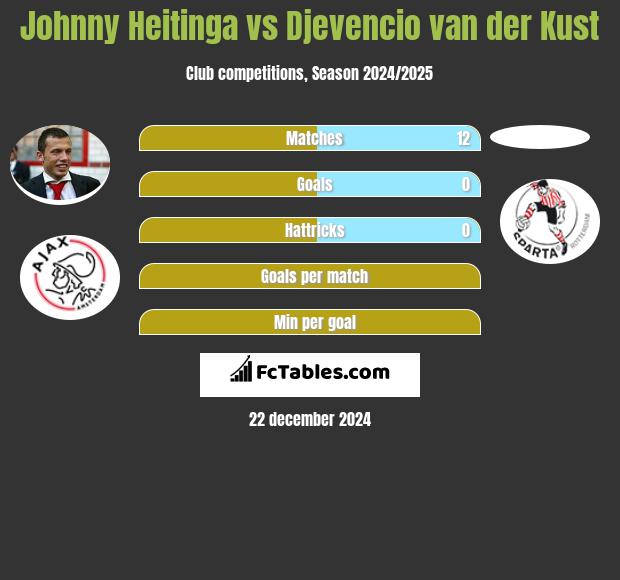 Johnny Heitinga vs Djevencio van der Kust h2h player stats