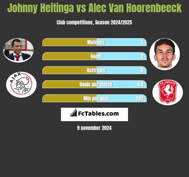 Johnny Heitinga vs Alec Van Hoorenbeeck h2h player stats