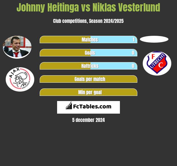 Johnny Heitinga vs Niklas Vesterlund h2h player stats