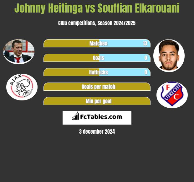 Johnny Heitinga vs Souffian Elkarouani h2h player stats