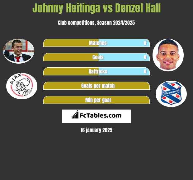 Johnny Heitinga vs Denzel Hall h2h player stats