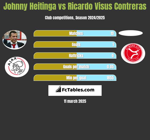 Johnny Heitinga vs Ricardo Visus Contreras h2h player stats