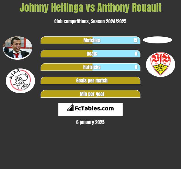 Johnny Heitinga vs Anthony Rouault h2h player stats