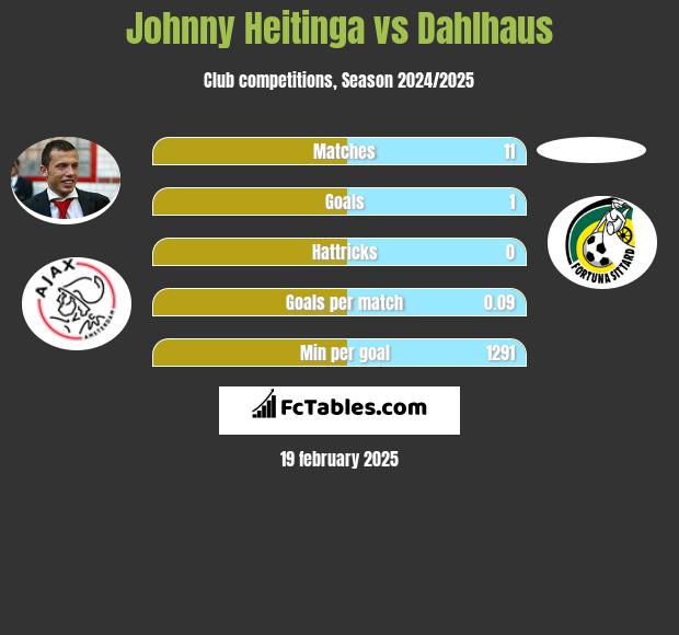 Johnny Heitinga vs Dahlhaus h2h player stats