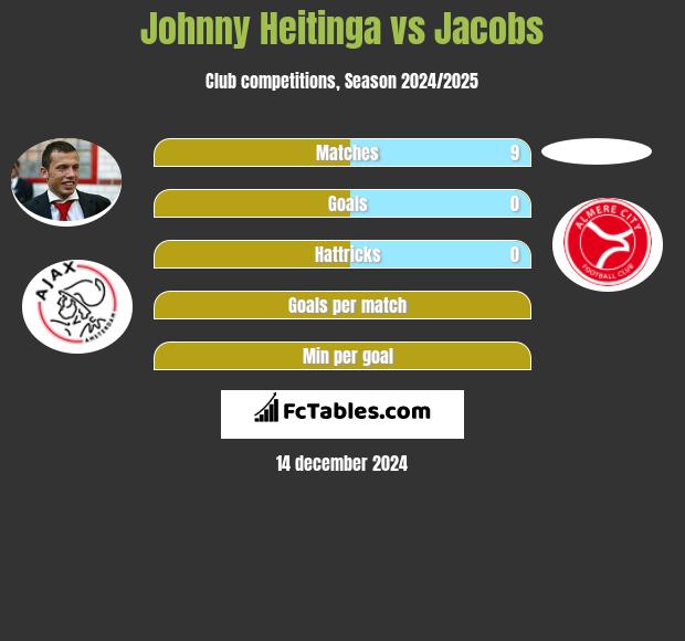 Johnny Heitinga vs Jacobs h2h player stats