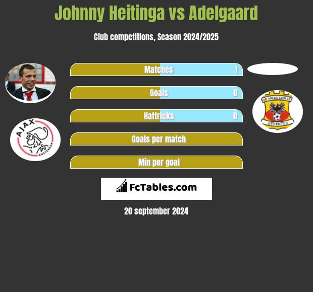 Johnny Heitinga vs Adelgaard h2h player stats