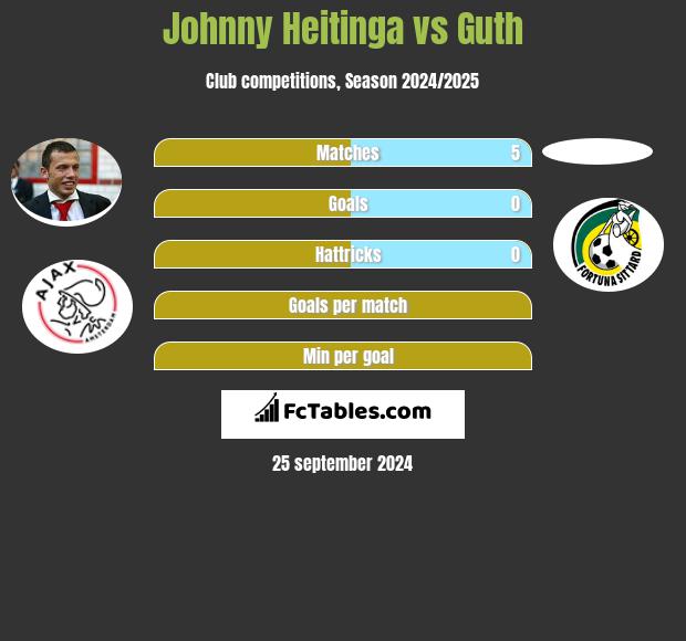 Johnny Heitinga vs Guth h2h player stats