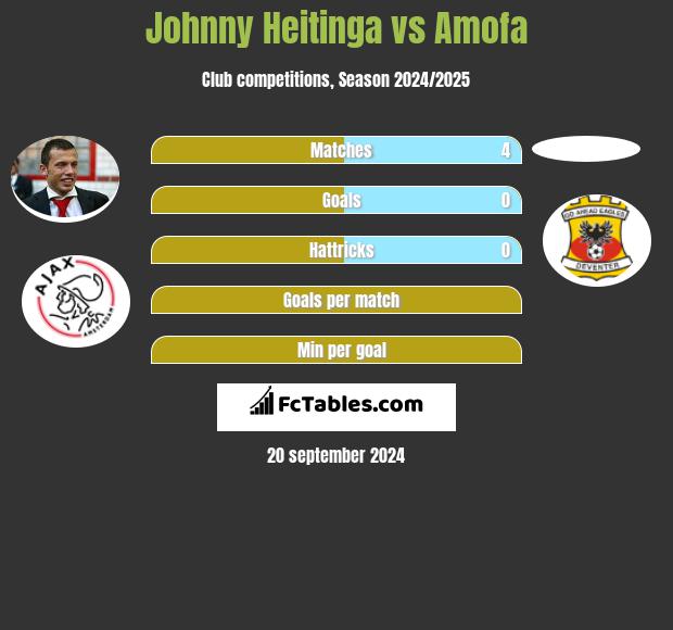 Johnny Heitinga vs Amofa h2h player stats