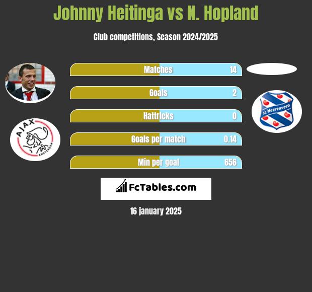 Johnny Heitinga vs N. Hopland h2h player stats