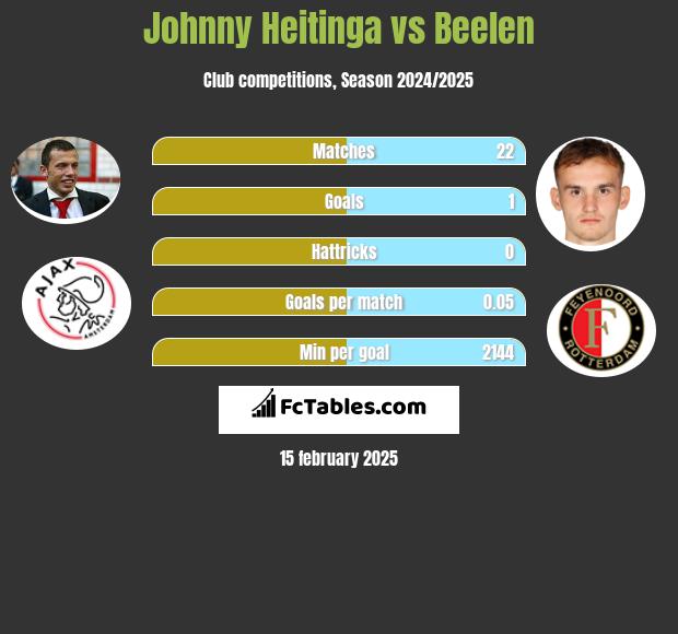 Johnny Heitinga vs Beelen h2h player stats