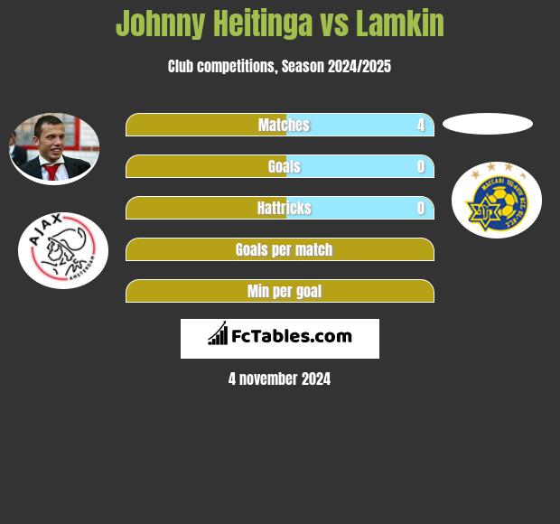 Johnny Heitinga vs Lamkin h2h player stats