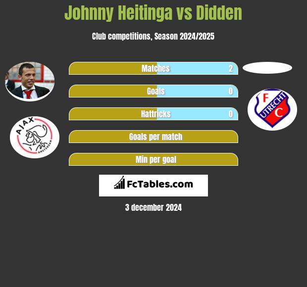 Johnny Heitinga vs Didden h2h player stats