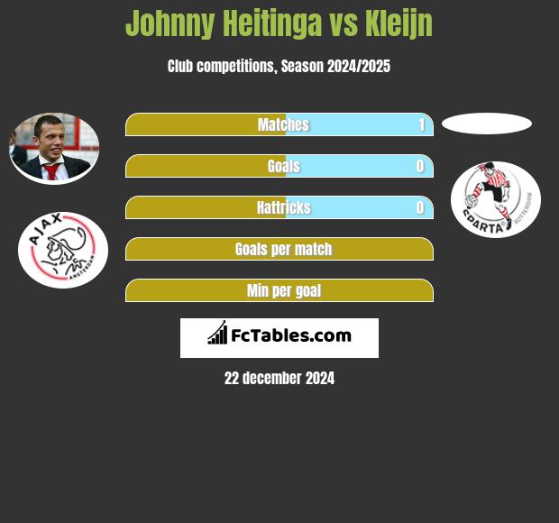 Johnny Heitinga vs Kleijn h2h player stats