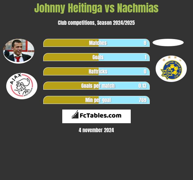 Johnny Heitinga vs Nachmias h2h player stats