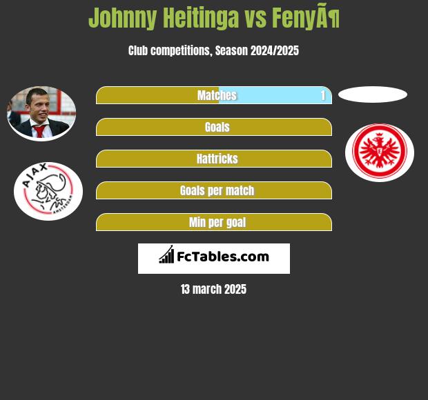 Johnny Heitinga vs FenyÃ¶ h2h player stats