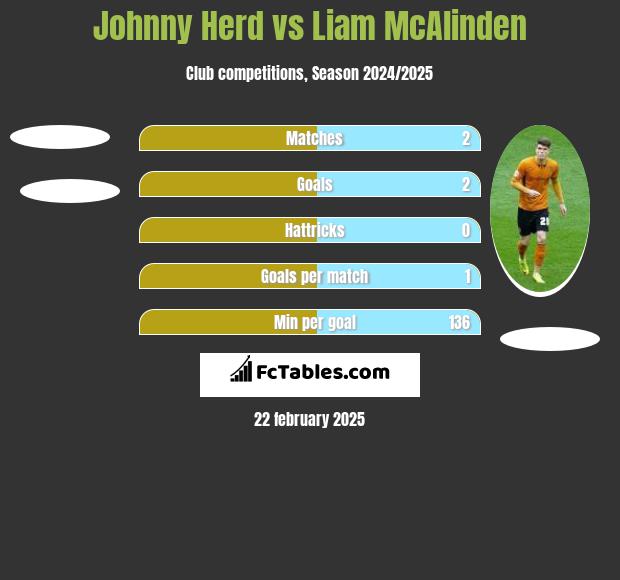 Johnny Herd vs Liam McAlinden h2h player stats