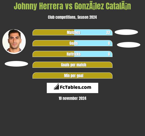 Johnny Herrera vs GonzÃ¡lez CatalÃ¡n h2h player stats