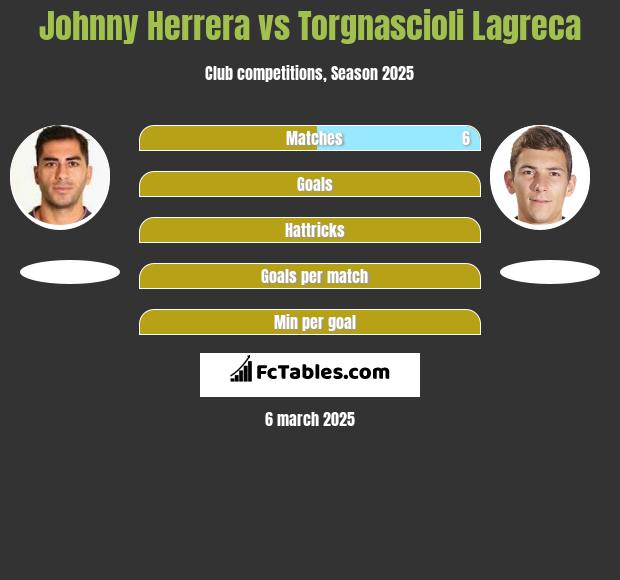 Johnny Herrera vs Torgnascioli Lagreca h2h player stats