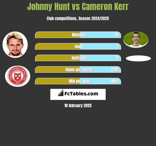 Johnny Hunt vs Cameron Kerr h2h player stats