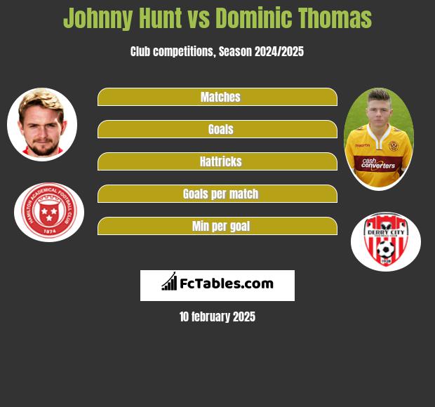 Johnny Hunt vs Dominic Thomas h2h player stats