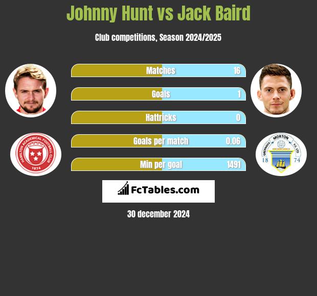 Johnny Hunt vs Jack Baird h2h player stats