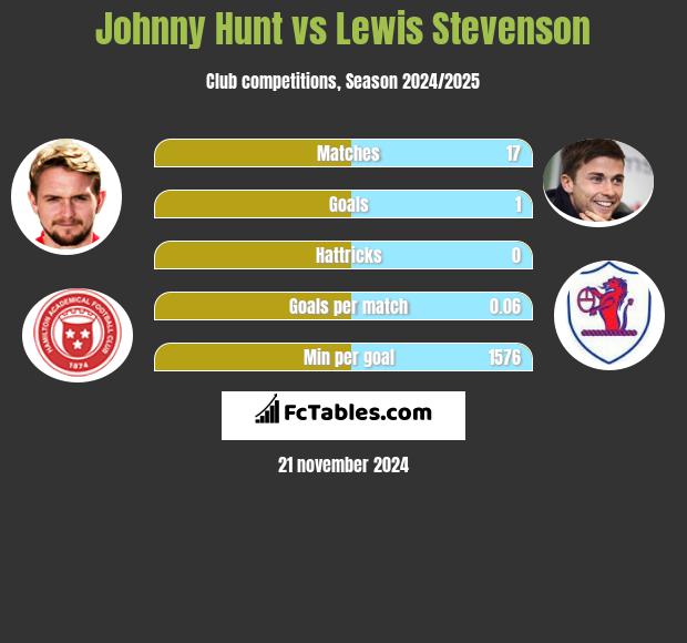 Johnny Hunt vs Lewis Stevenson h2h player stats