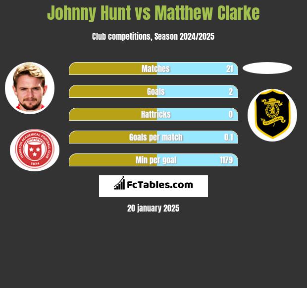 Johnny Hunt vs Matthew Clarke h2h player stats