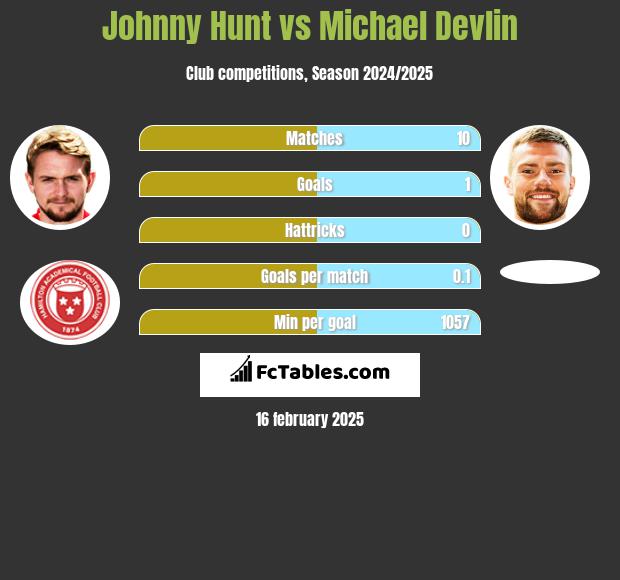 Johnny Hunt vs Michael Devlin h2h player stats