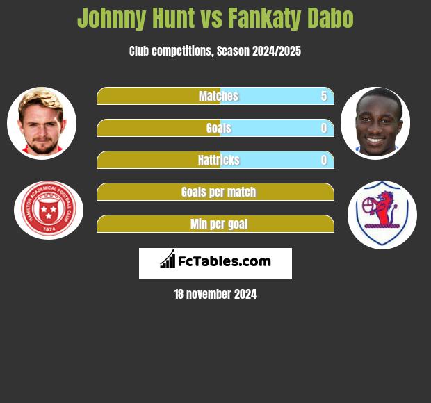 Johnny Hunt vs Fankaty Dabo h2h player stats