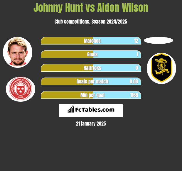 Johnny Hunt vs Aidon Wilson h2h player stats