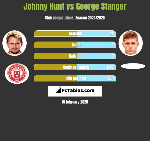 Johnny Hunt vs George Stanger h2h player stats