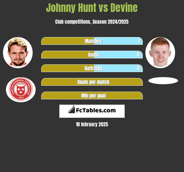 Johnny Hunt vs Devine h2h player stats