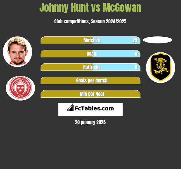 Johnny Hunt vs McGowan h2h player stats