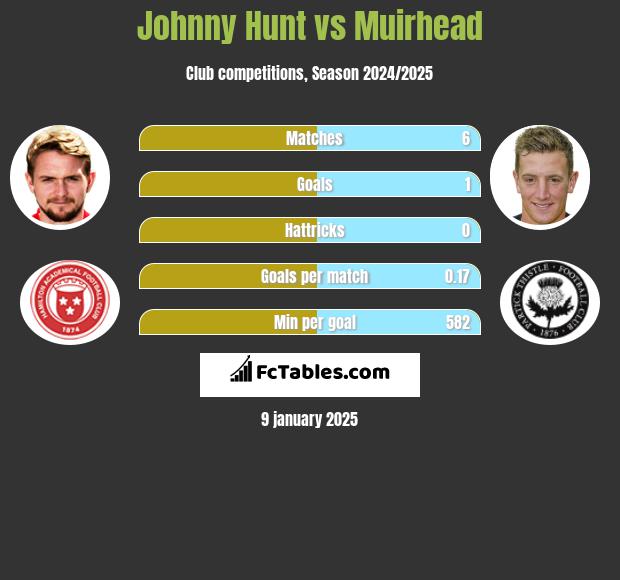 Johnny Hunt vs Muirhead h2h player stats