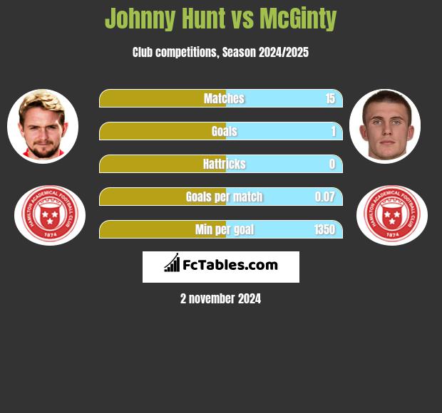 Johnny Hunt vs McGinty h2h player stats