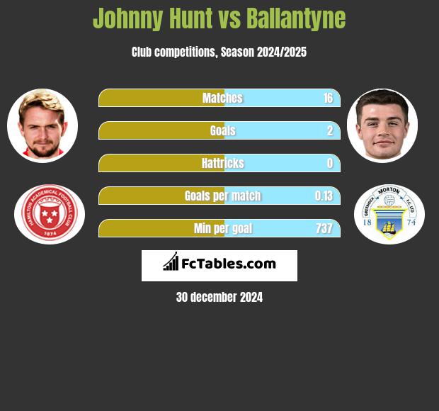 Johnny Hunt vs Ballantyne h2h player stats