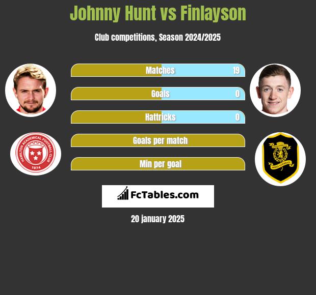 Johnny Hunt vs Finlayson h2h player stats