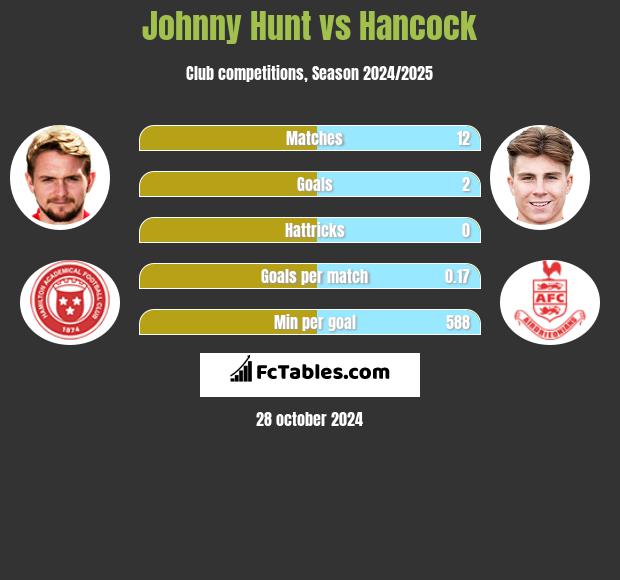 Johnny Hunt vs Hancock h2h player stats