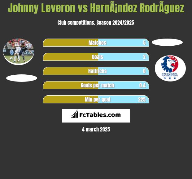 Johnny Leveron vs HernÃ¡ndez RodrÃ­guez h2h player stats