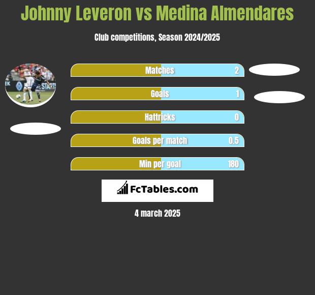 Johnny Leveron vs Medina Almendares h2h player stats