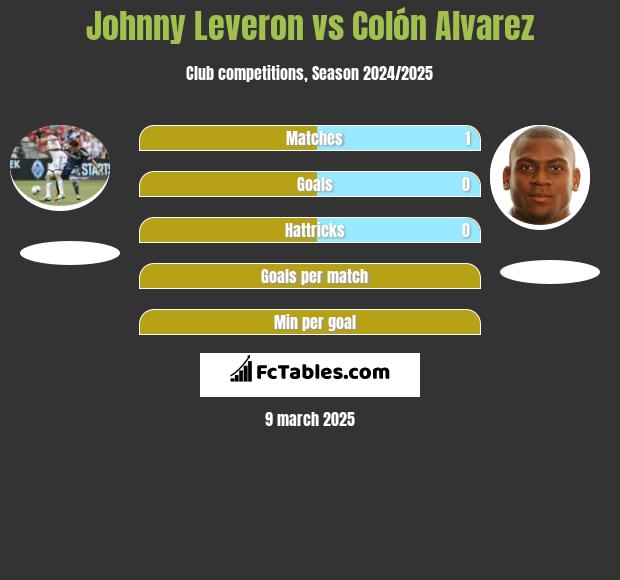 Johnny Leveron vs Colón Alvarez h2h player stats