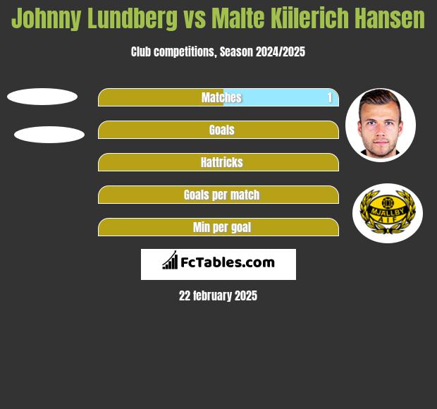 Johnny Lundberg vs Malte Kiilerich Hansen h2h player stats