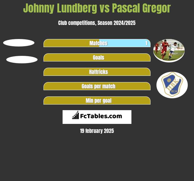 Johnny Lundberg vs Pascal Gregor h2h player stats