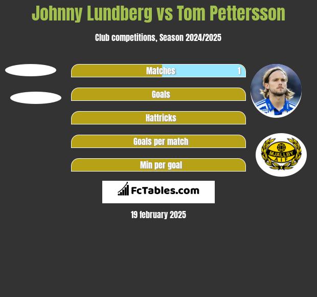 Johnny Lundberg vs Tom Pettersson h2h player stats