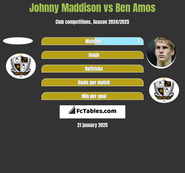 Johnny Maddison vs Ben Amos h2h player stats