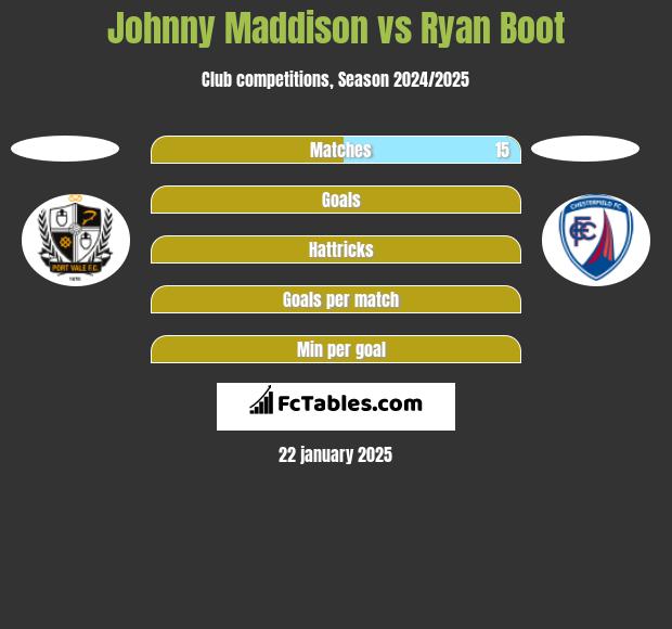 Johnny Maddison vs Ryan Boot h2h player stats